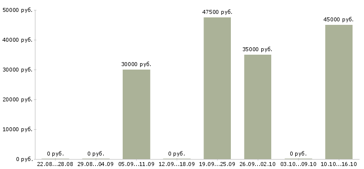 Вакансии торговый представитель по продуктам питания в Екатеринбурге - Медиана зарплат торговый представитель по продуктам питания в Екатеринбурге за 2 месяца