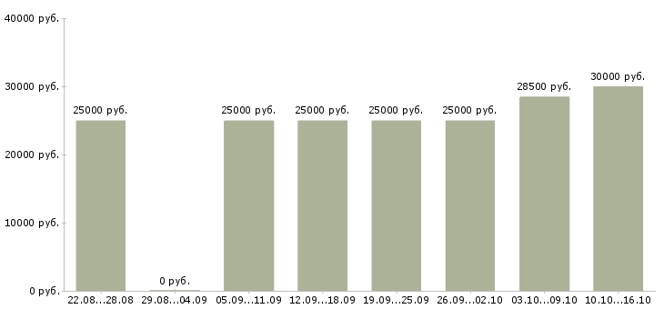 Вакансии требуется менеджер удаленно в Ставрополе - Медиана зарплат требуется менеджер удаленно в Ставрополе за 2 месяца