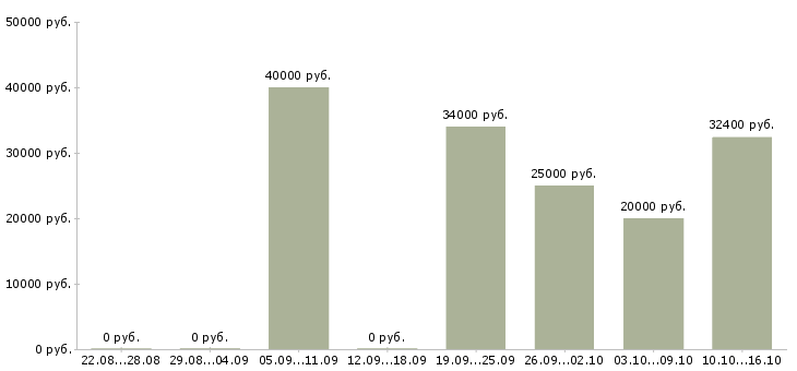 Вакансии требуется портной Санкт-петербург - Медиана зарплат требуется портной Санкт-петербург за 2 месяца