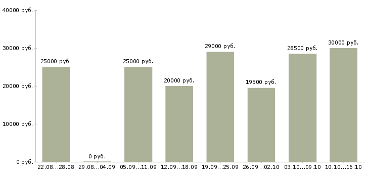 Вакансии требуется удаленный менеджер в Ставрополе - Медиана зарплат требуется удаленный менеджер в Ставрополе за 2 месяца