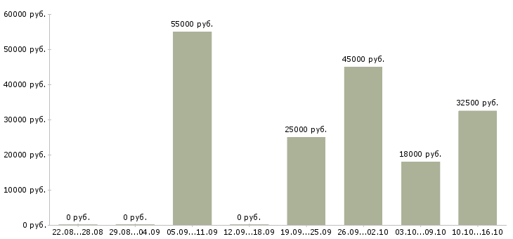Вакансии требуется упаковщик в Уфе - Медиана зарплат требуется упаковщик в Уфе за 2 месяца