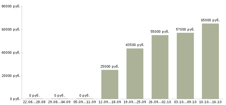 Вакансии упаковщик товара в Саратове - Медиана зарплат упаковщик товара в Саратове за 2 месяца