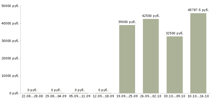 Вакансии упаковщики ночные в Рязани - Медиана зарплат упаковщики ночные в Рязани за 2 месяца