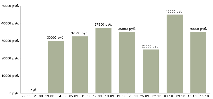 Вакансии швея по пошиву штор в Москве - Медиана зарплат швея по пошиву штор в Москве за 2 месяца