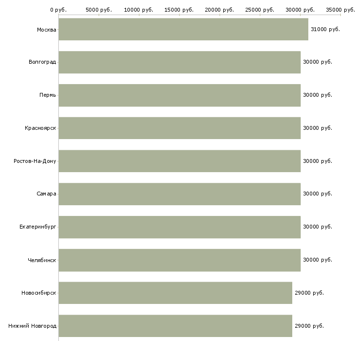 Поиск работы грузчик на авто-Медиана зарплаты для вакансии «грузчик на авто» в других городах