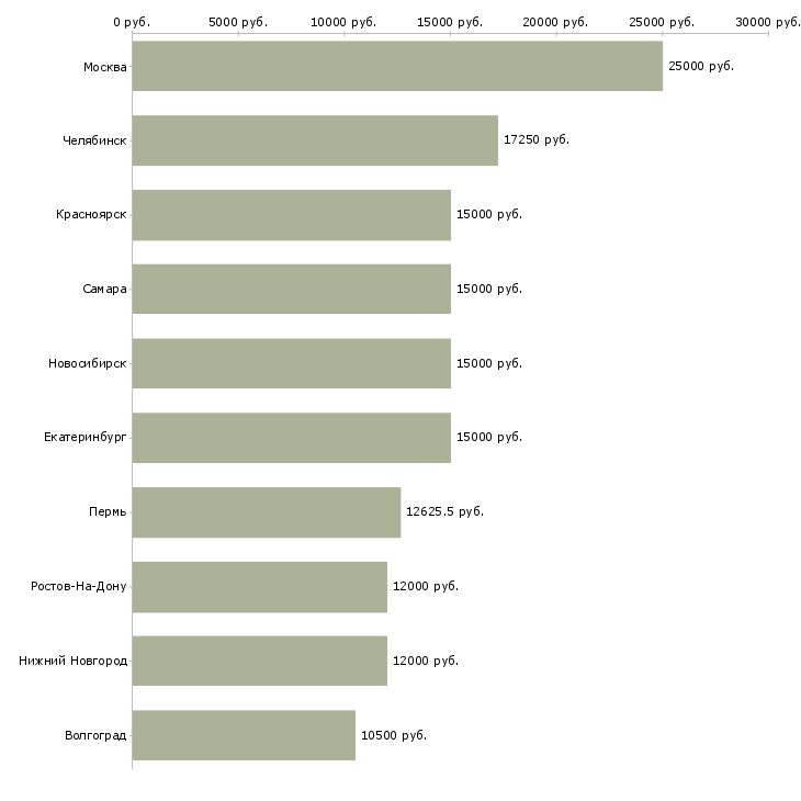 Поиск работы медицинская сестра физиотерапии-Медиана зарплаты для вакансии «медицинская сестра физиотерапии» в других городах