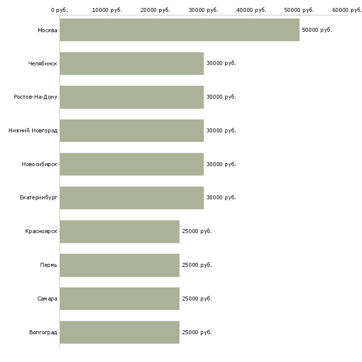 Поиск работы менеджер по телефонным продажам-Медиана зарплаты для вакансии «менеджер по телефонным продажам» в других городах