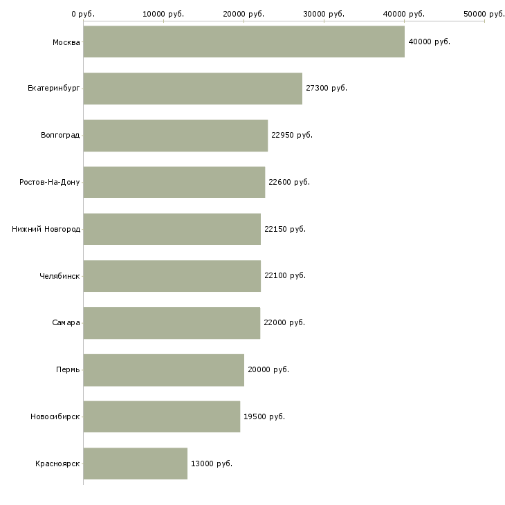 Поиск работы продавец в гипермаркет-Медиана зарплаты для вакансии «продавец в гипермаркет» в других городах