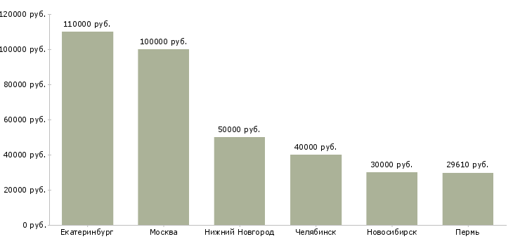 Поиск работы руководитель инвестиционных проектов-Медиана зарплаты для вакансии «руководитель инвестиционных проектов» в других городах