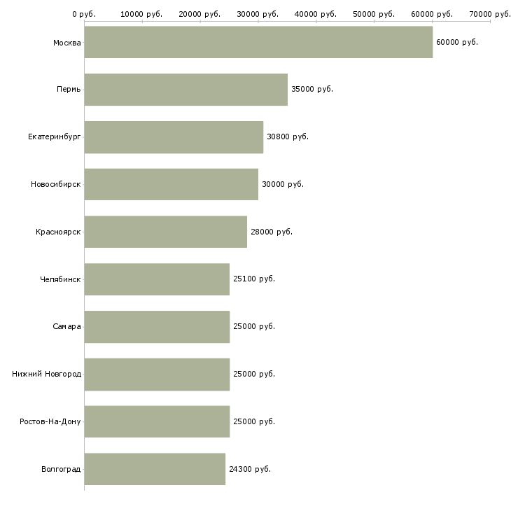 Поиск работы сотрудник для работы с документами-Медиана зарплаты для вакансии «сотрудник для работы с документами» в других городах