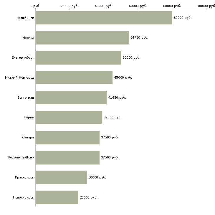 Поиск работы специалист аналитического отдела-Медиана зарплаты для вакансии «специалист аналитического отдела» в других городах