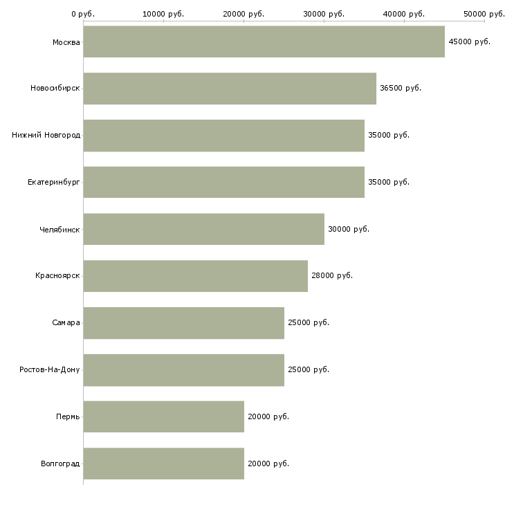 Поиск работы специалист по технической поддержке пользователей-Медиана зарплаты для вакансии «специалист по технической поддержке пользователей» в других городах