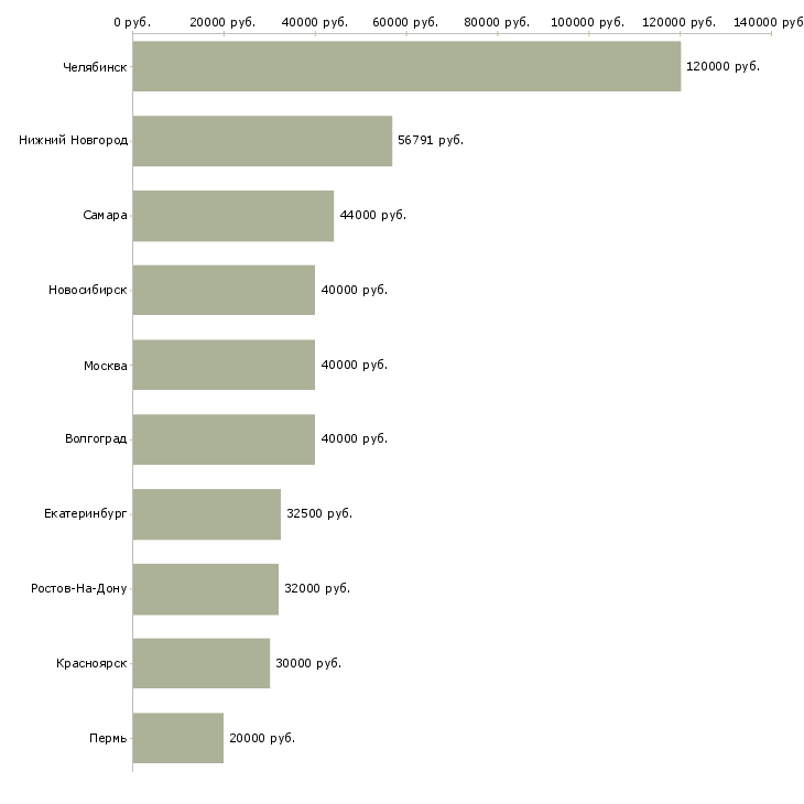 Поиск работы специалист по электрооборудованию-Медиана зарплаты для вакансии «специалист по электрооборудованию» в других городах
