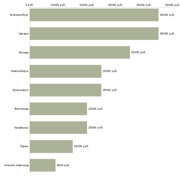 Поиск работы швея по пошиву штор-Медиана зарплаты для вакансии «швея по пошиву штор» в других городах