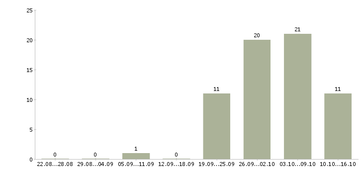Работа главный специалист по труду Башкортостан - Число вакансий Башкортостан по специальности главный специалист по труду за 2 месяца