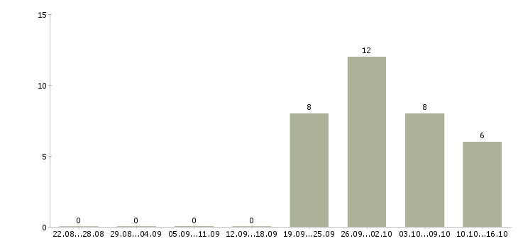 Работа юрист по работе с недвижимостью Башкортостан - Число вакансий Башкортостан по специальности юрист по работе с недвижимостью за 2 месяца
