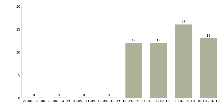 Работа разнорабочий без опыта Кабардино-балкария - Число вакансий Кабардино-балкария по специальности разнорабочий без опыта за 2 месяца