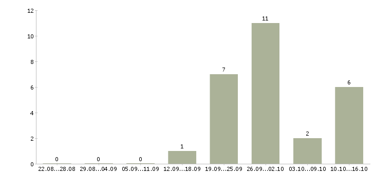 Работа менеджер на подработку Марий эл - Число вакансий Марий эл по специальности менеджер на подработку за 2 месяца