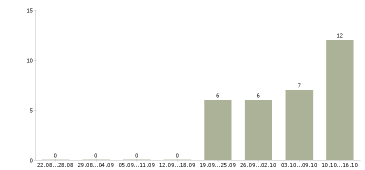 Работа продавец консультант автомобилей Мордовия - Число вакансий Мордовия по специальности продавец консультант автомобилей за 2 месяца