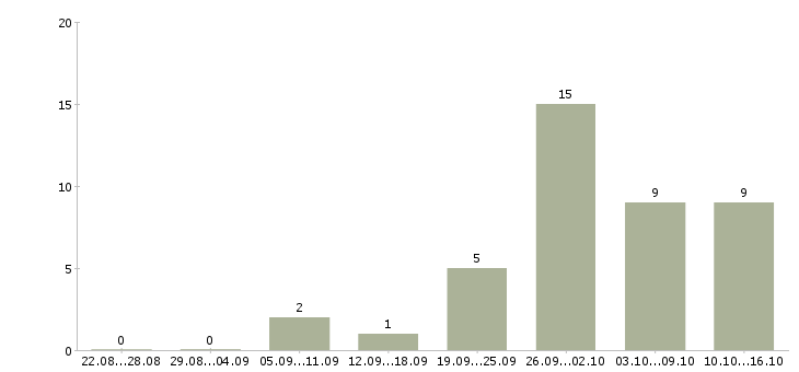 Работа javascript программист Нижний новгород - Число вакансий Нижний новгород по специальности javascript программист за 2 месяца