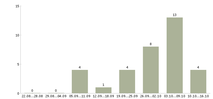 Работа работник торгового зала в магазин Нижний новгород - Число вакансий Нижний новгород по специальности работник торгового зала в магазин за 2 месяца