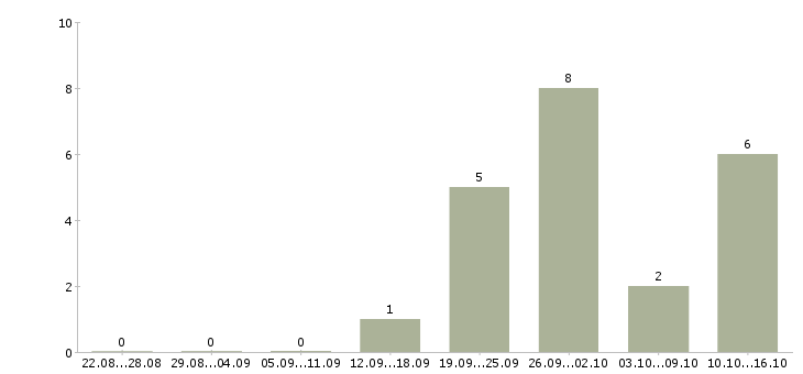 Работа сотрудник общественного питания Нижний новгород - Число вакансий Нижний новгород по специальности сотрудник общественного питания за 2 месяца
