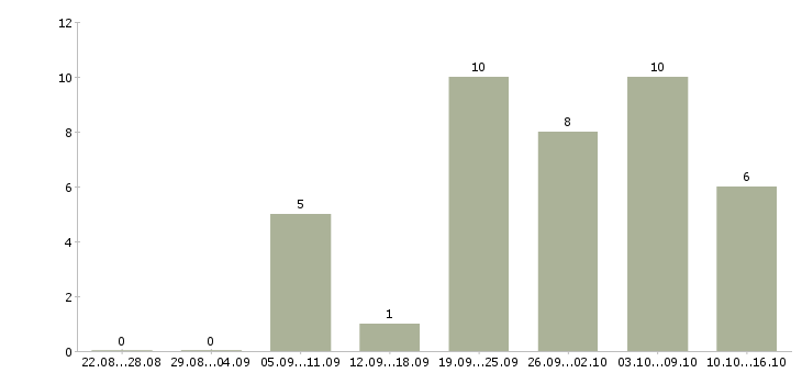 Работа специалист интернет магазина Нижний новгород - Число вакансий Нижний новгород по специальности специалист интернет магазина за 2 месяца