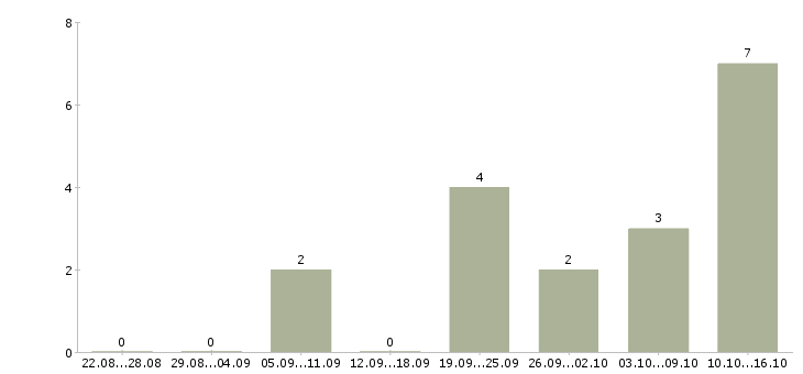 Работа специалист по рекламе и маркетингу Нижний новгород - Число вакансий Нижний новгород по специальности специалист по рекламе и маркетингу за 2 месяца