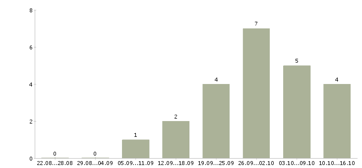 Работа technical manager Санкт-петербург - Число вакансий Санкт-петербург по специальности technical manager за 2 месяца