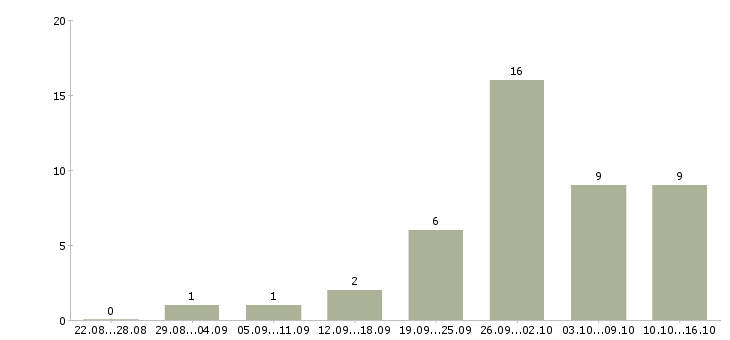 Работа администратор в интернете на дому Санкт-петербург - Число вакансий Санкт-петербург по специальности администратор в интернете на дому за 2 месяца