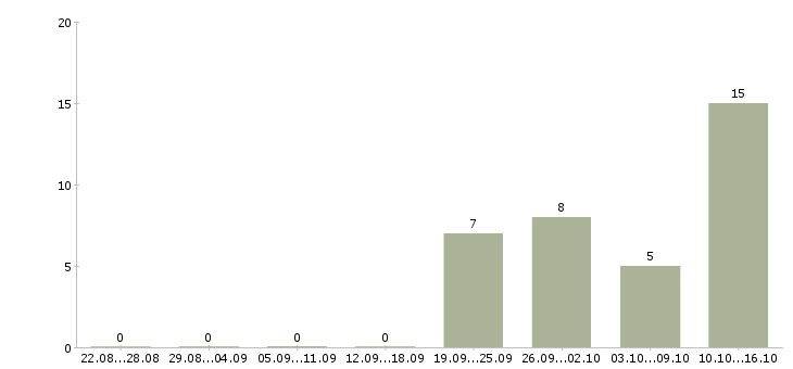 Работа косметолог по телу Санкт-петербург - Число вакансий Санкт-петербург по специальности косметолог по телу за 2 месяца