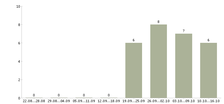 Работа креативный редактор Санкт-петербург - Число вакансий Санкт-петербург по специальности креативный редактор за 2 месяца