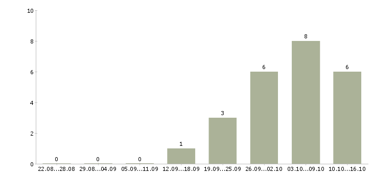 Работа менеджер по закупкам и вэд Санкт-петербург - Число вакансий Санкт-петербург по специальности менеджер по закупкам и вэд за 2 месяца