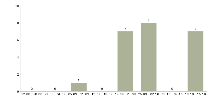 Работа специалист операционного отдела Санкт-петербург - Число вакансий Санкт-петербург по специальности специалист операционного отдела за 2 месяца