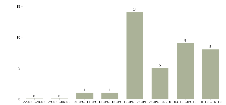 Работа специалист по поиску тендеров Санкт-петербург - Число вакансий Санкт-петербург по специальности специалист по поиску тендеров за 2 месяца