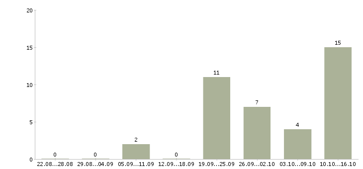 Работа требуется портной Санкт-петербург - Число вакансий Санкт-петербург по специальности требуется портной за 2 месяца