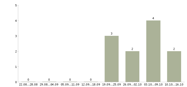 Работа сварщики накс нгдо Татарстан - Число вакансий Татарстан по специальности сварщики накс нгдо за 2 месяца