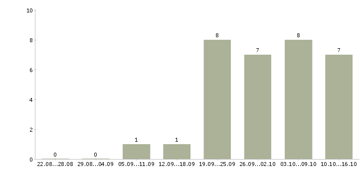 Работа специалист по поставкам Татарстан - Число вакансий Татарстан по специальности специалист по поставкам за 2 месяца