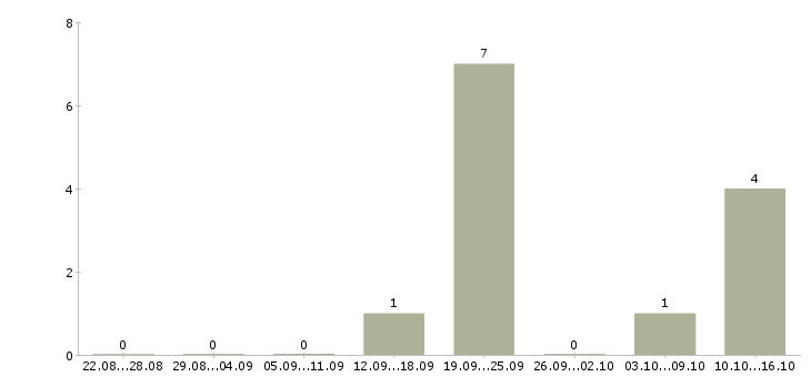 Работа менеджер по продажам и маркетингу Удмуртия - Число вакансий Удмуртия по специальности менеджер по продажам и маркетингу за 2 месяца