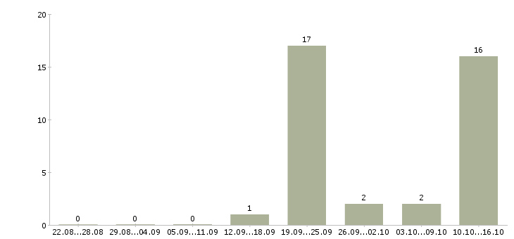 Работа сотрудник для работы с документами Чувашия - Число вакансий Чувашия по специальности сотрудник для работы с документами за 2 месяца