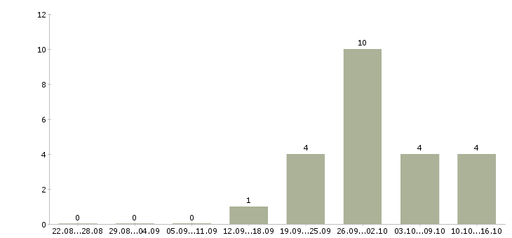 Работа менеджер по контролю качества в Архангельске - Число вакансий в Архангельске по специальности менеджер по контролю качества за 2 месяца