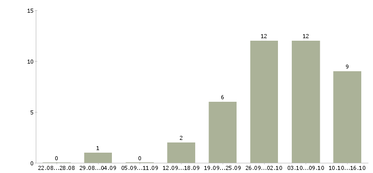 Работа менеджер на подработку в Астрахани - Число вакансий в Астрахани по специальности менеджер на подработку за 2 месяца
