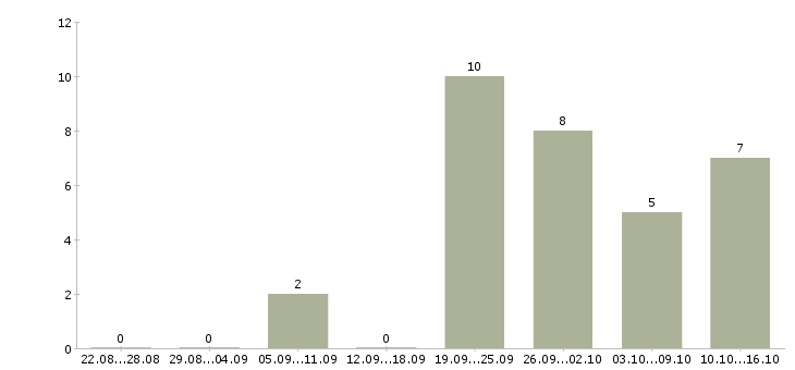 Работа техник гсм в Барнауле - Число вакансий в Барнауле по специальности техник гсм за 2 месяца
