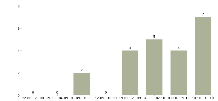Работа торговый представитель на личном автомобиле в Барнауле - Число вакансий в Барнауле по специальности торговый представитель на личном автомобиле за 2 месяца