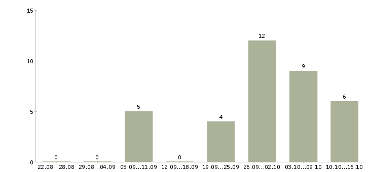 Работа на дому реклама в Брянске - Число вакансий в Брянске по специальности на дому реклама за 2 месяца