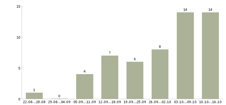 Работа требуются удаленные менеджеры в Брянске - Число вакансий в Брянске по специальности требуются удаленные менеджеры за 2 месяца