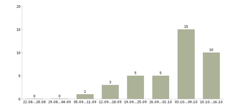 Работа размещение объявлений в интернете в Владивостоке - Число вакансий в Владивостоке по специальности размещение объявлений в интернете за 2 месяца
