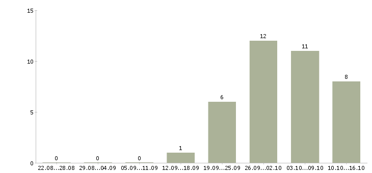 Работа грузчик техники в Владимире - Число вакансий в Владимире по специальности грузчик техники за 2 месяца