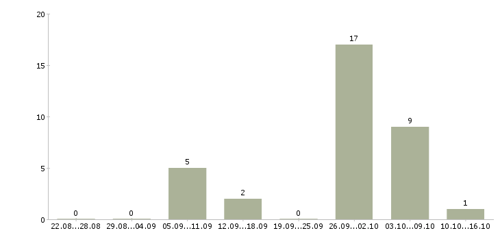 Работа токарь на завод в Волгограде - Число вакансий в Волгограде по специальности токарь на завод за 2 месяца