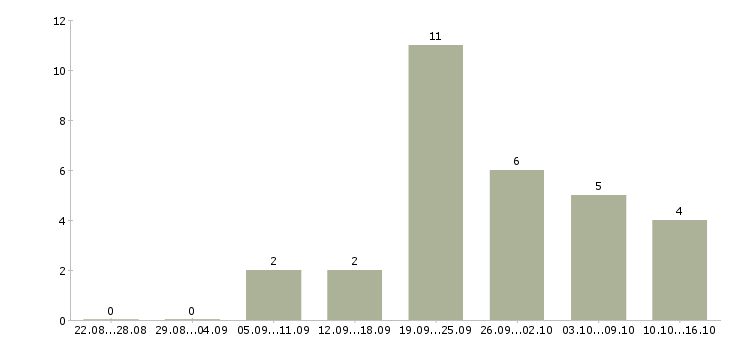 Работа офисный специалист в Воронеже - Число вакансий в Воронеже по специальности офисный специалист за 2 месяца